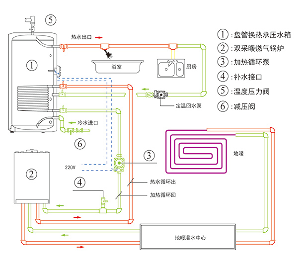 承压水箱+双采暖燃气锅炉